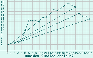 Courbe de l'humidex pour Almondbury (UK)