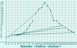 Courbe de l'humidex pour Zenica