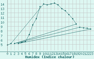 Courbe de l'humidex pour Sliac