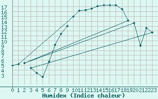 Courbe de l'humidex pour Trawscoed