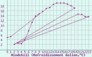 Courbe du refroidissement olien pour Kuemmersruck