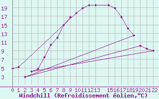 Courbe du refroidissement olien pour Dobele