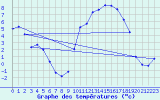 Courbe de tempratures pour Jonzac (17)