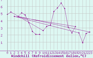 Courbe du refroidissement olien pour Rochehaut (Be)