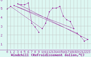 Courbe du refroidissement olien pour Cambrai / Epinoy (62)