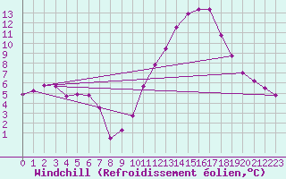 Courbe du refroidissement olien pour Valleroy (54)