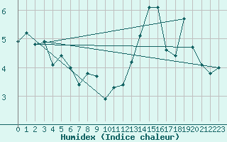 Courbe de l'humidex pour Istres (13)