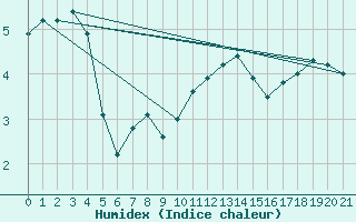 Courbe de l'humidex pour Bolungavik