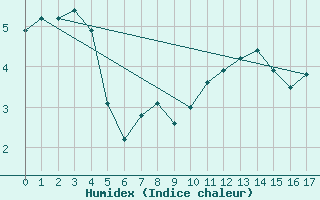 Courbe de l'humidex pour Bolungavik