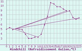 Courbe du refroidissement olien pour Boulc (26)