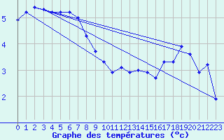 Courbe de tempratures pour Voiron (38)