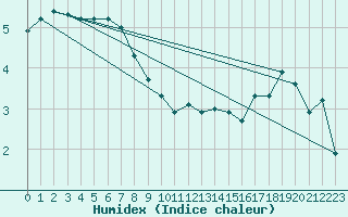 Courbe de l'humidex pour Voiron (38)