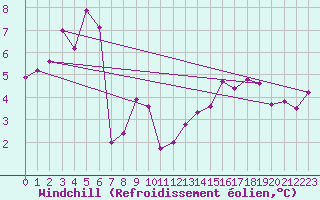 Courbe du refroidissement olien pour Arcen Aws