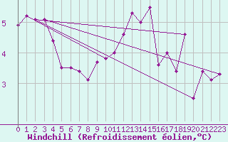 Courbe du refroidissement olien pour Buchs / Aarau