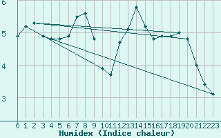 Courbe de l'humidex pour Osterfeld