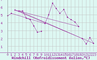 Courbe du refroidissement olien pour Lyon - Bron (69)