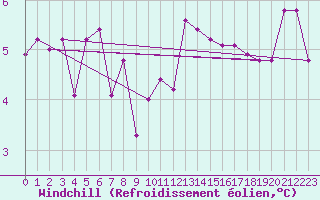 Courbe du refroidissement olien pour Hurbanovo