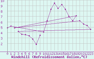 Courbe du refroidissement olien pour Angoulme - Brie Champniers (16)