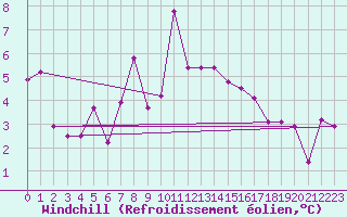 Courbe du refroidissement olien pour Fishbach