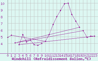 Courbe du refroidissement olien pour Gruissan (11)