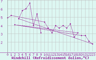Courbe du refroidissement olien pour Pointe de Chassiron (17)