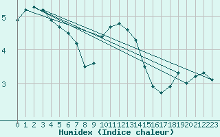 Courbe de l'humidex pour Hoogeveen Aws