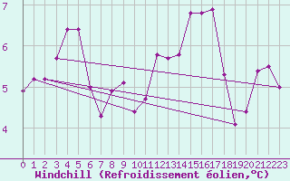 Courbe du refroidissement olien pour Kerstinbo