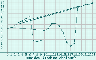 Courbe de l'humidex pour Robbia