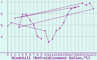 Courbe du refroidissement olien pour Boulogne (62)