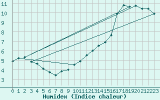 Courbe de l'humidex pour Milford Haven