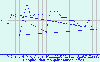 Courbe de tempratures pour la bouée 63058