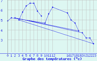 Courbe de tempratures pour Inverbervie