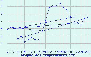 Courbe de tempratures pour Landivisiau (29)