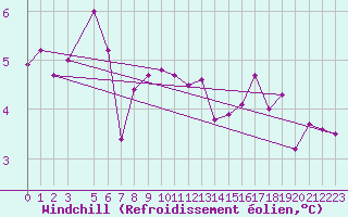 Courbe du refroidissement olien pour Tanabru