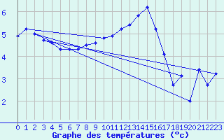 Courbe de tempratures pour Neuchatel (Sw)