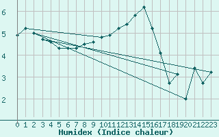 Courbe de l'humidex pour Neuchatel (Sw)