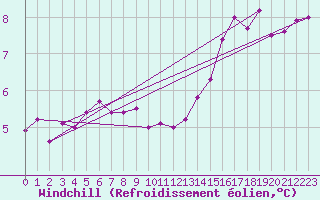 Courbe du refroidissement olien pour Nancy - Essey (54)