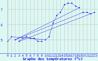 Courbe de tempratures pour Trappes (78)