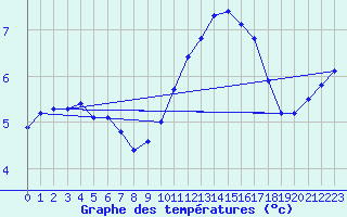 Courbe de tempratures pour Spa - La Sauvenire (Be)