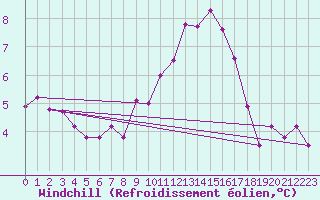 Courbe du refroidissement olien pour Metz-Nancy-Lorraine (57)
