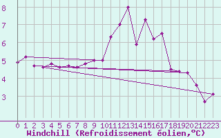 Courbe du refroidissement olien pour Hd-Bazouges (35)