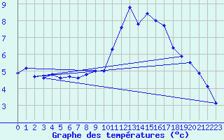 Courbe de tempratures pour Hd-Bazouges (35)