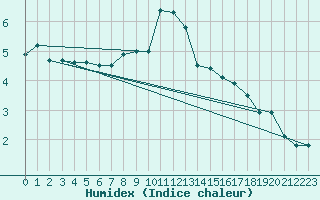 Courbe de l'humidex pour Stuttgart / Schnarrenberg