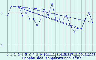 Courbe de tempratures pour Gotska Sandoen