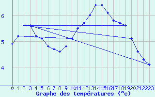 Courbe de tempratures pour Giswil