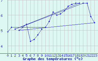Courbe de tempratures pour Bouveret