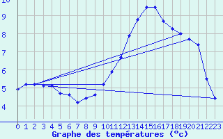 Courbe de tempratures pour Avord (18)