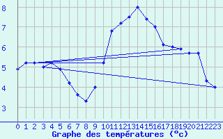 Courbe de tempratures pour Gruenow