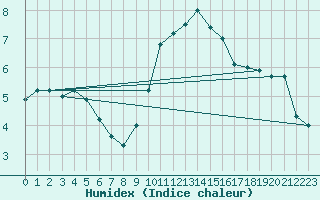 Courbe de l'humidex pour Gruenow