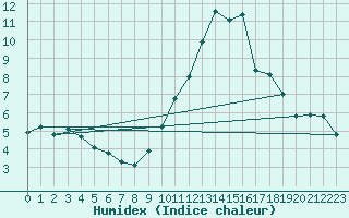 Courbe de l'humidex pour Champtercier (04)